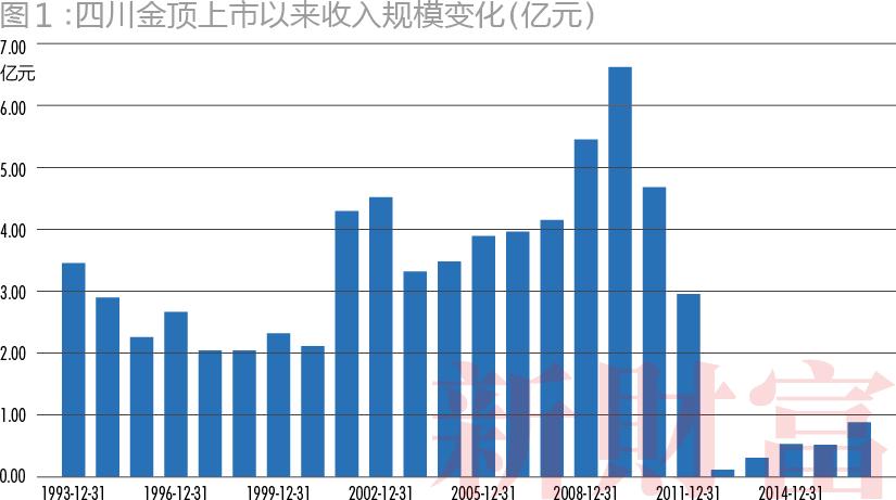 保壳7年、累亏8.9亿,四川金顶能否反转重生?PE新秀接盘,潜行套路大揭秘