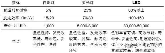 led产业发展规划,led行业商机大全