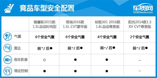 2015款福睿斯的评价,长安福特福睿斯2019车评