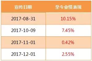 基金公众号哪个比较好,基金公司公众号买基金费用高吗
