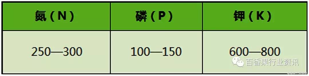 百香果肥料管理技术,百香果种植土壤ph值多少合适