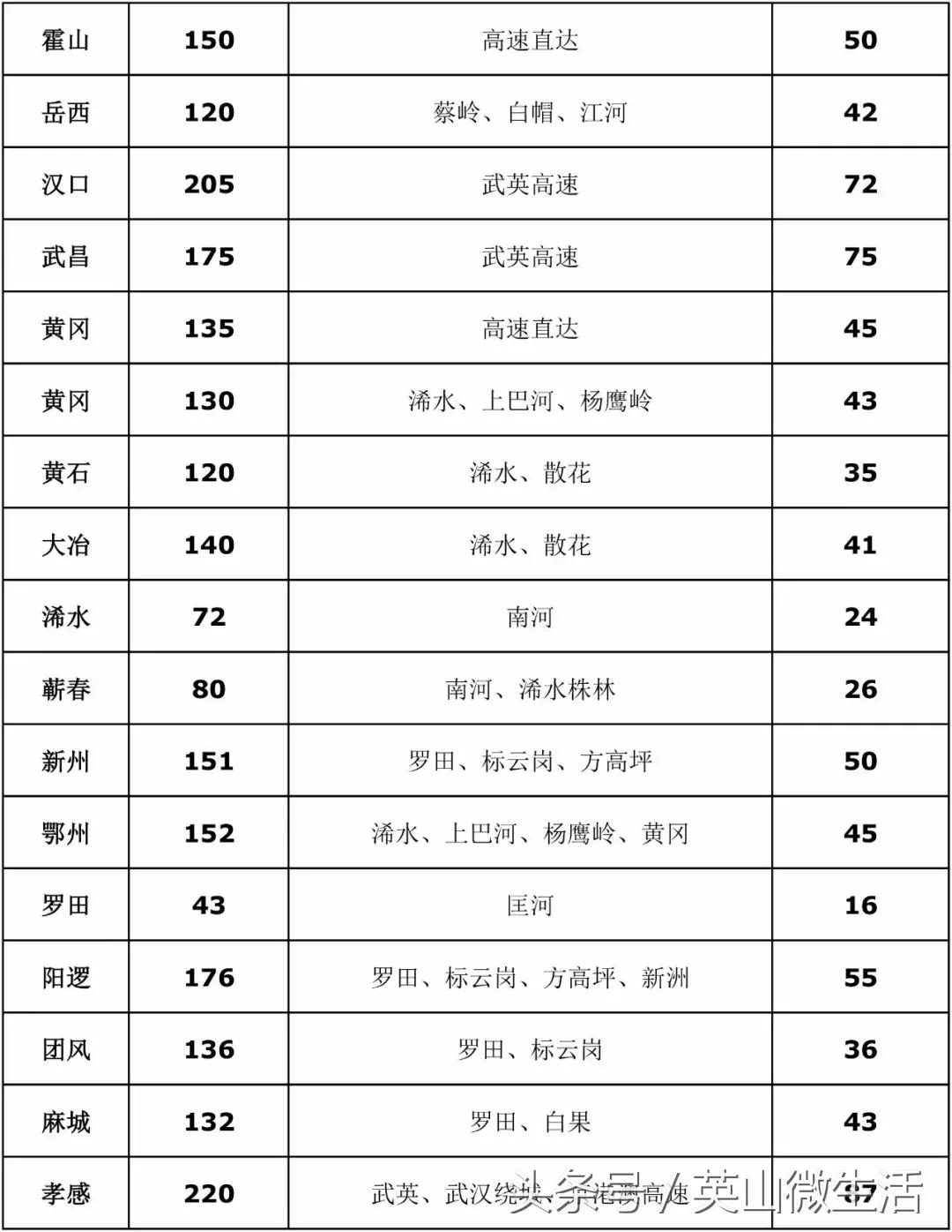 英山县客运站短途时间表,湖北英山县汽车站运营时刻表