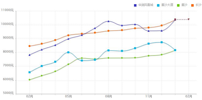 好房集聚区,好房聚焦