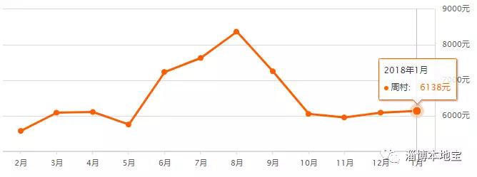 淄博淄川房价走势最新消息,淄博齐盛花园二手房房价走势