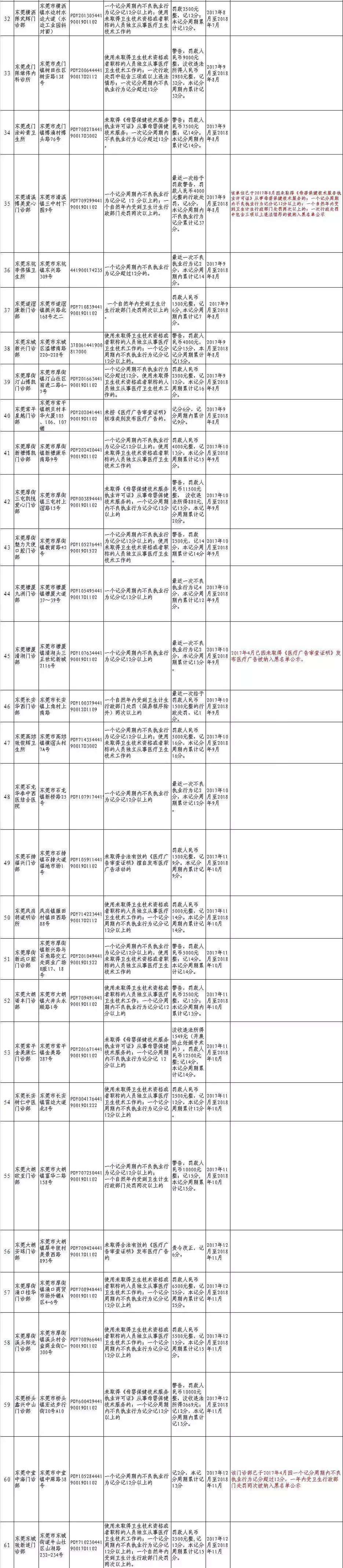 曝光东莞9家医疗机构上榜黑名单,东莞最新医疗机构黑名单曝光