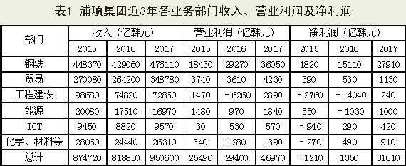 浦项钢铁业绩,浦项集团2018年财务数据
