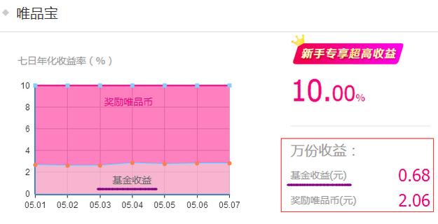 唯品会理财怎么样？标榜10%高收益理财产品或只是噱头