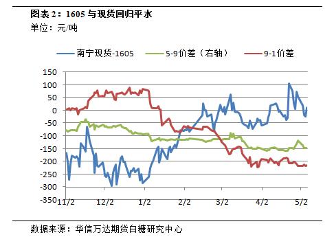 近期白糖期货基本面分析报告,白糖期货大幅反弹图