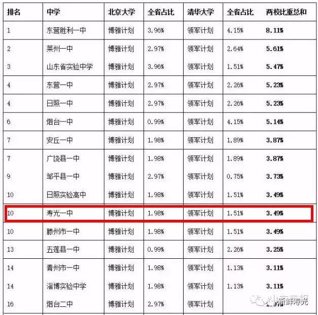 寿光二中清华北大,山东寿光重点中学