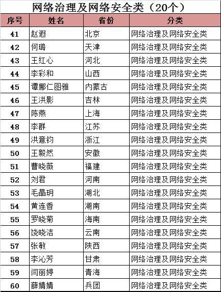 入选优秀巾帼好网民,2019年天津市全国五一巾帼标兵