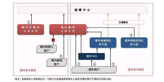 证监会确认原油期货3月26日在沪挂牌交易:个人开户保证金50万元+,交易门槛2万上下,设4%涨跌停板|一文看懂