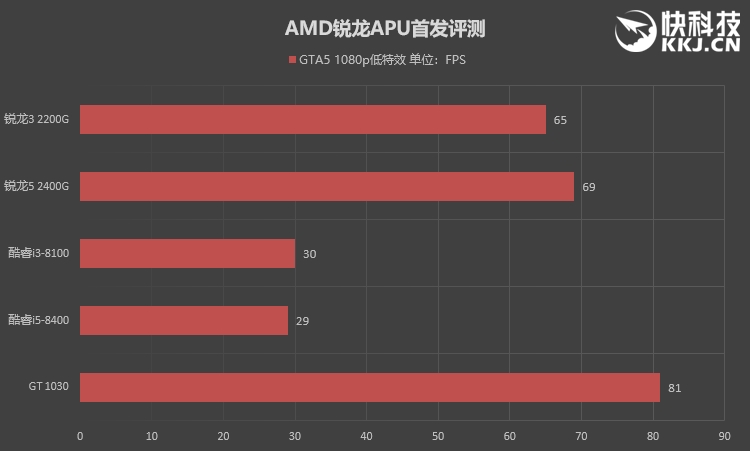 amd三代锐龙有没有核显apu,性价比高的amd锐龙cpu