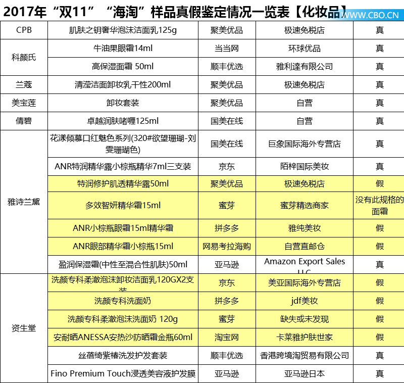 兰蔻和雅诗兰黛是真货吗,打假雅诗兰黛兰蔻