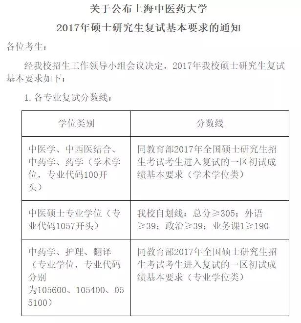 2019中国中医科学院复试线,最新公布考研复试学校中医药大学