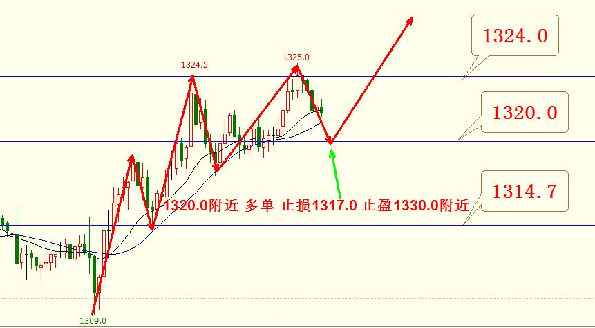 黄金周线收盘分析,黄金周线破位技巧