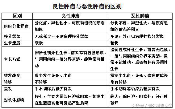 鉴别肿瘤良恶性最简单有效的方法,增强ct判断良恶性肿瘤准确率高吗