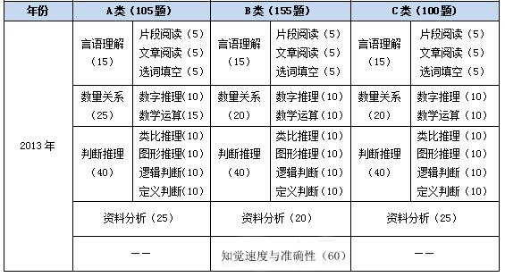 2022年江苏省公务员考试题分析,江苏事业编历年题型统计