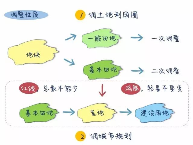 流转土地可以申请建设用地吗,土地能流转建设用地吗
