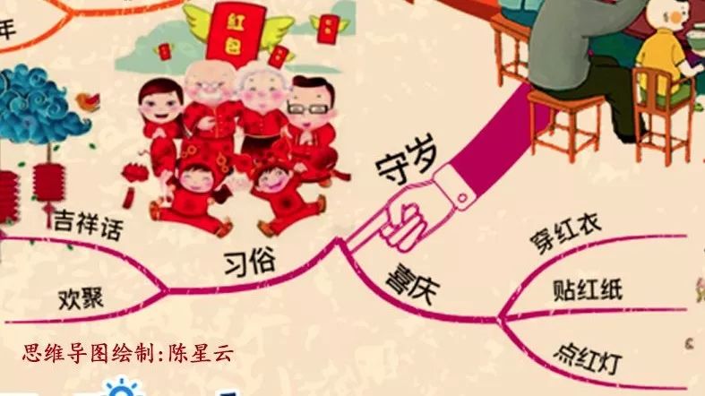 中国春节习俗思维导图|大年三十除夕夜！欢天喜地迎新年！