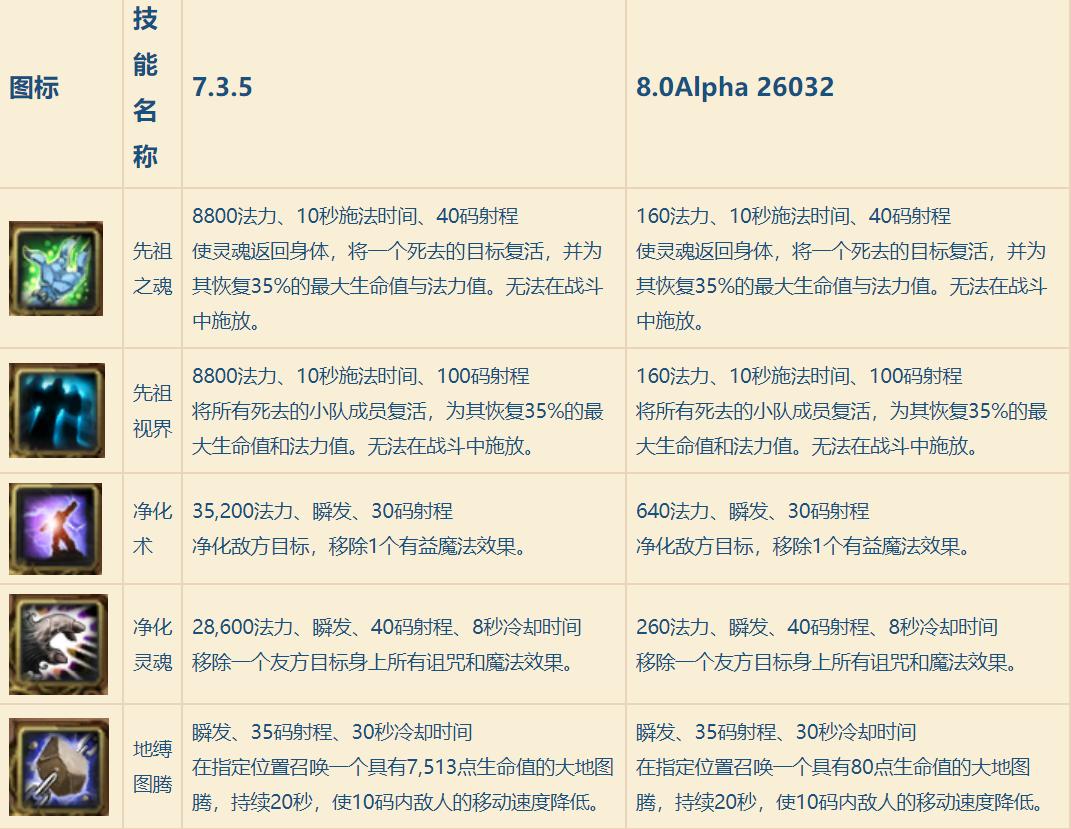 魔兽世界8.0：恢复萨满天赋技能最新改动对比，治疗能力削弱