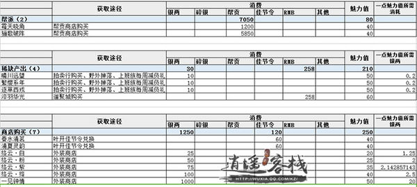 当前版本可获取魅力分析衣甲风流