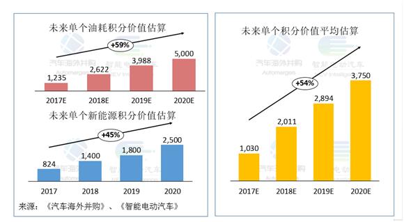 双积分新能源最新政策,新能源双积分什么意思