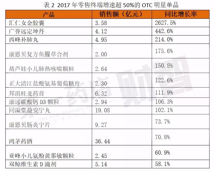 药店必看!2017年零售终端OTC明星单品权威披露