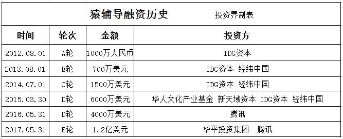 在线作业平台一起作业网完成2亿美元E轮融资,由*今条头日**领投