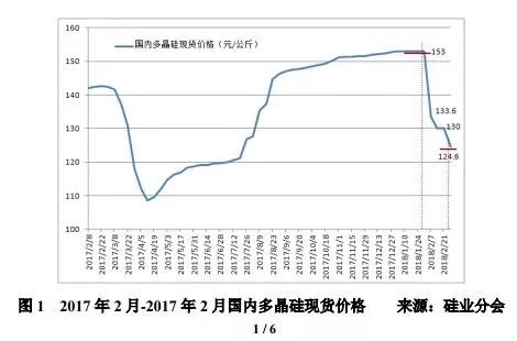 多晶硅价格下跌对光伏行业的影响,多晶硅价格断崖式下跌原因