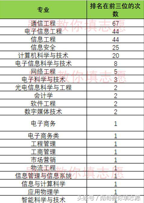 北京邮电大学专业推荐,北京邮电大学特色专业