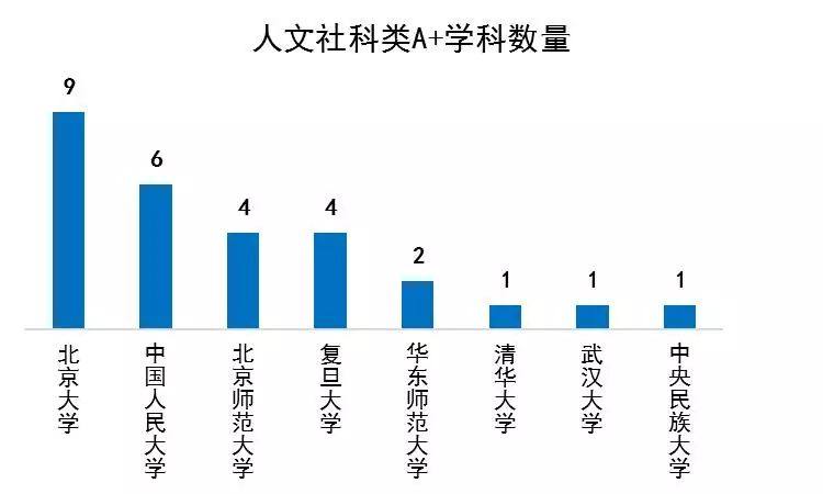 人文社科类：大学排行榜，北大、人大、复旦前3，清华第6