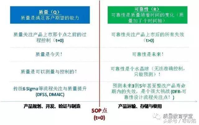谈哥仨的关系：质量、可靠性与耐久性