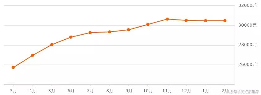 杭州最新房价出炉!春节过后,杭州房价跌了吗?