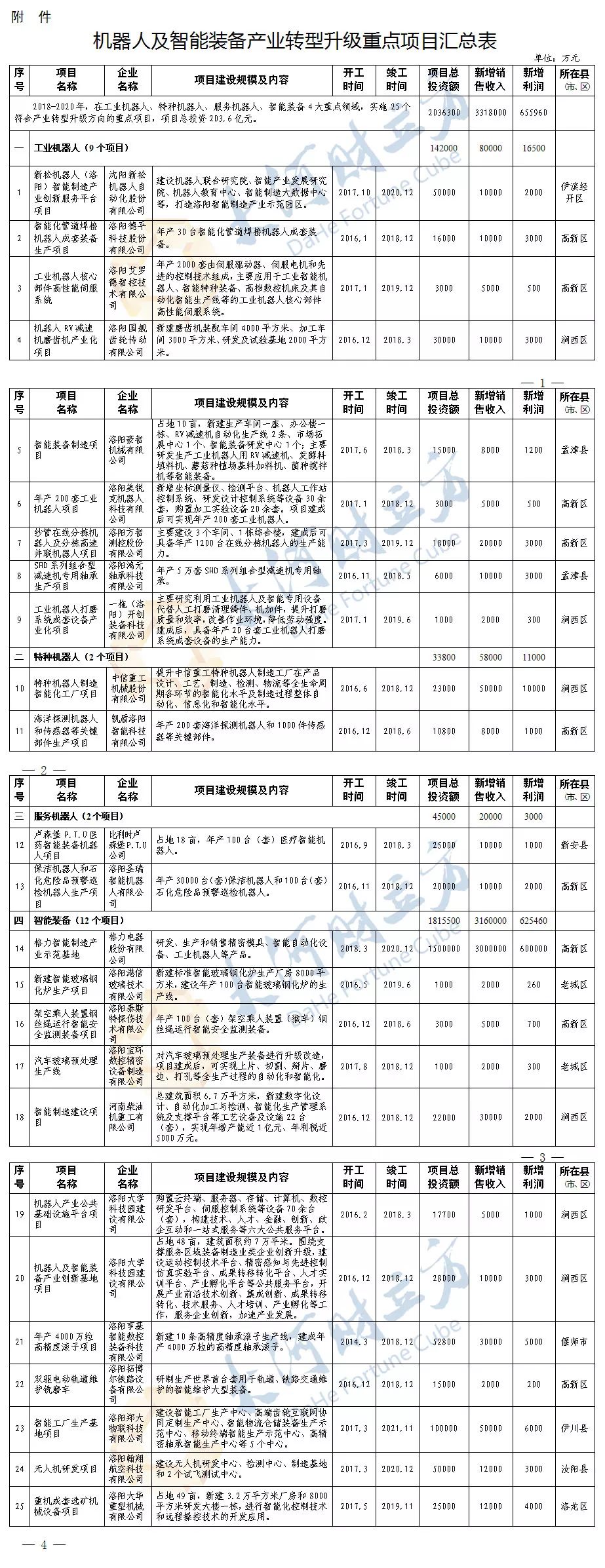 洛阳投资500亿的项目,洛阳大手笔投资500亿