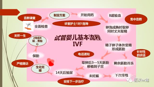 试管婴儿收费流程,试管婴儿建档后流程