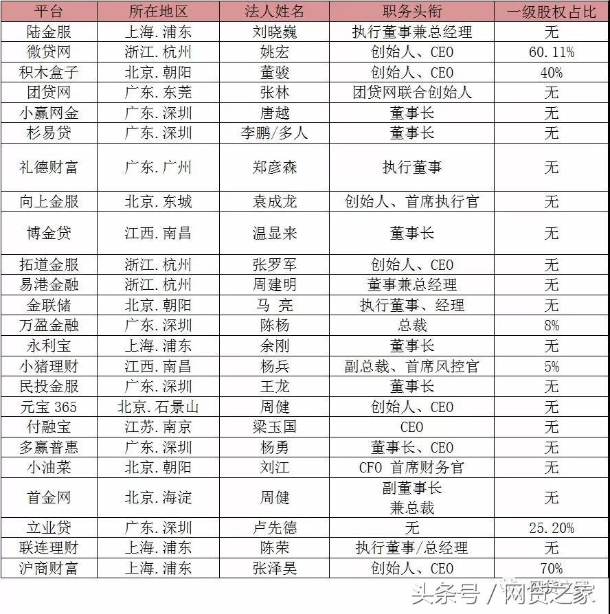 29家合规网贷名单,28家网贷出借人