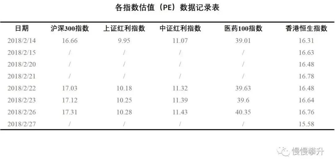 近期指数估值,2018年2月股市