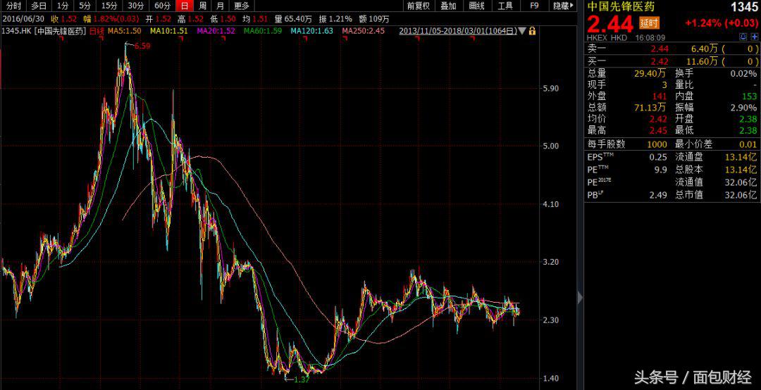 中国先锋控股医药,中国先锋医药股票
