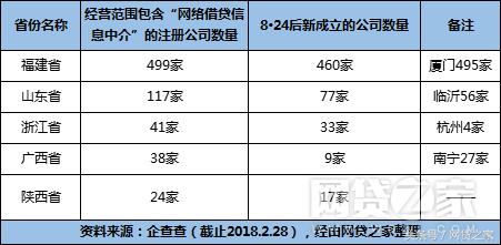 超800家公司经营范围含P2P业务8成无缘此轮备案？