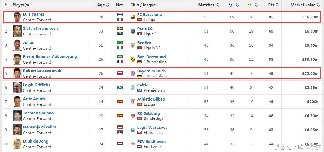 现役最强九位前锋,现役世界最强9号