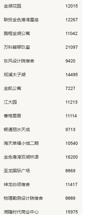 沌口金色港湾二手房价,汉阳金色港湾二手房最新房源