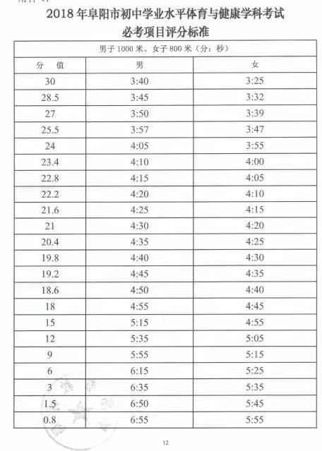 2024年阜阳中考体育加试项目,阜阳中考体育加试多少分