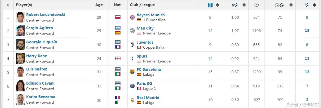 现役最强九位前锋,现役世界最强9号