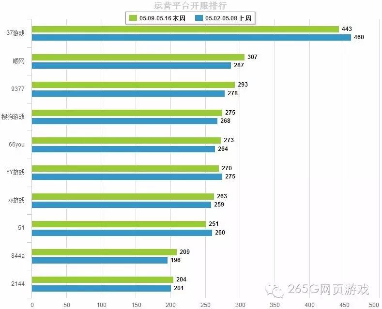 05.09-05.15页游开服数据分析：精品构建健康行业生态