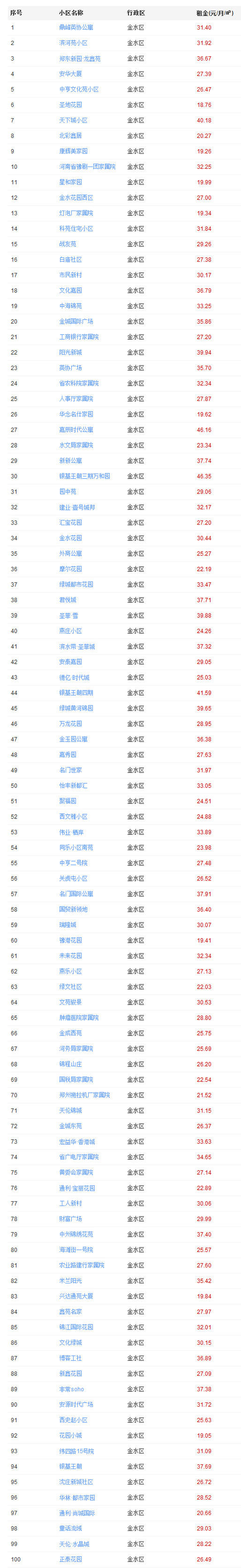 郑州租房价格的变化趋势,一室一厅租房500元郑州中原区