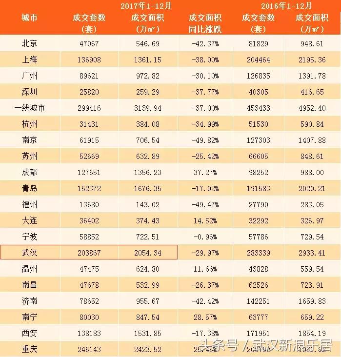 武汉近300小区房价下跌排行榜,武汉各区房价排名最新行情