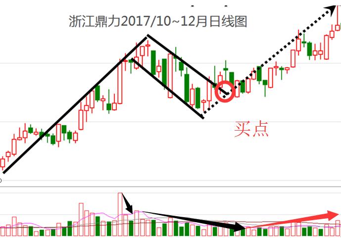 牛股六大形态,牛股推荐及盘面分析策略