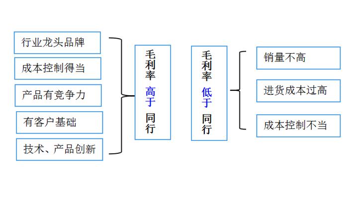 机器人毛利率和投资价值,毛利率怎么判断投资价值