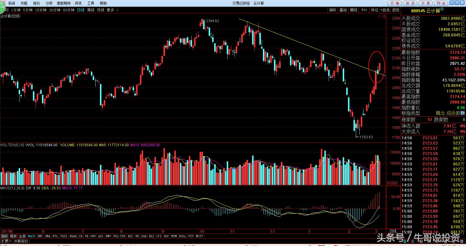 科技股三独角兽,今日大盘有什么科技股