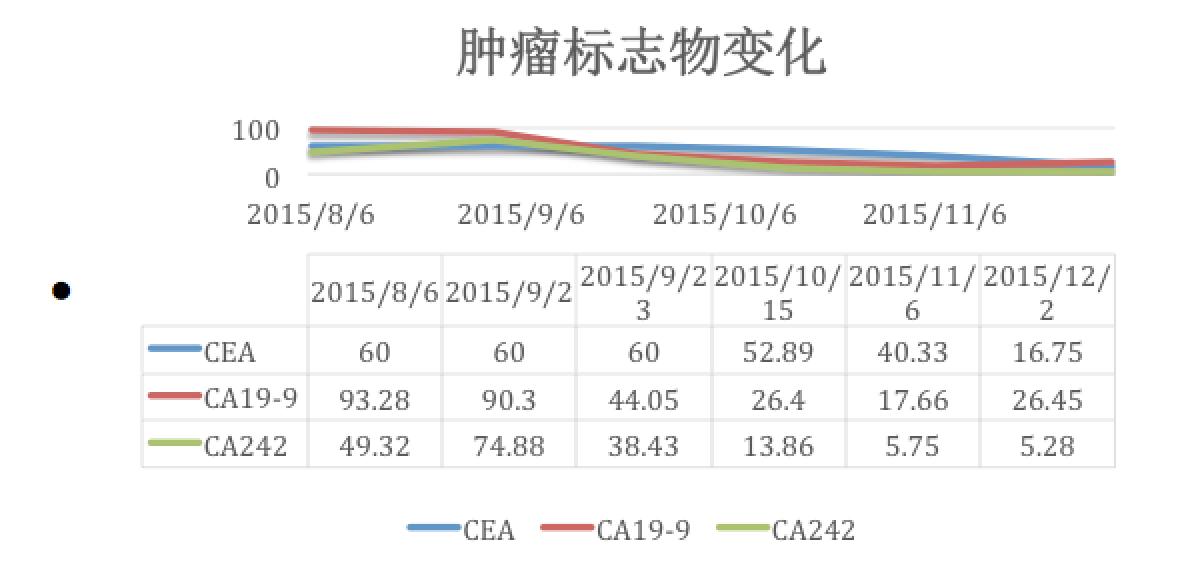 直肠癌肺转移多发治疗方案,直肠癌转移治愈病例